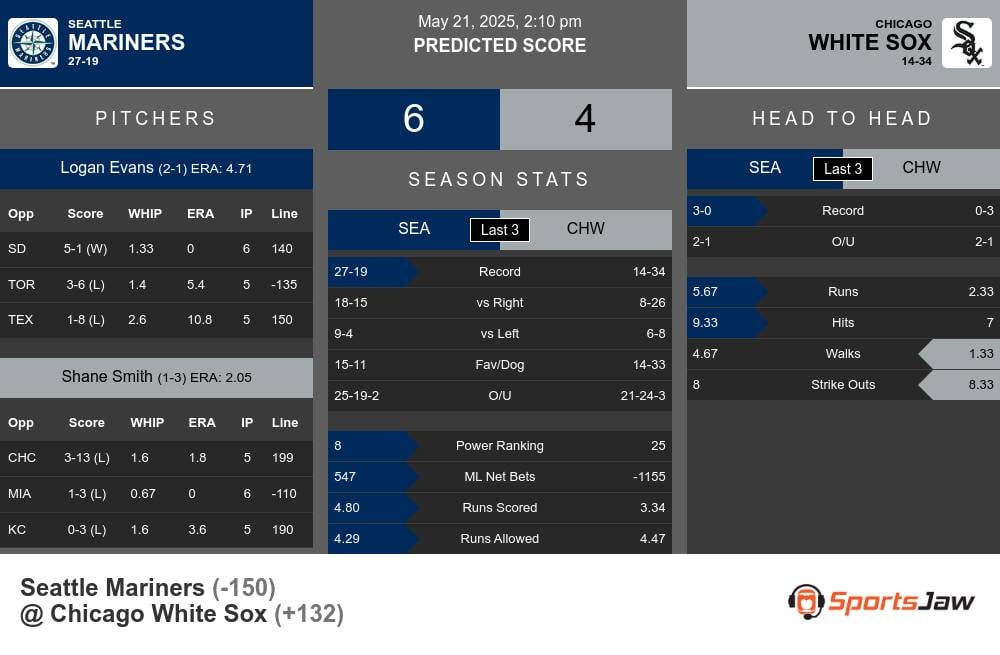 Mariners vs White Sox prediction infographic