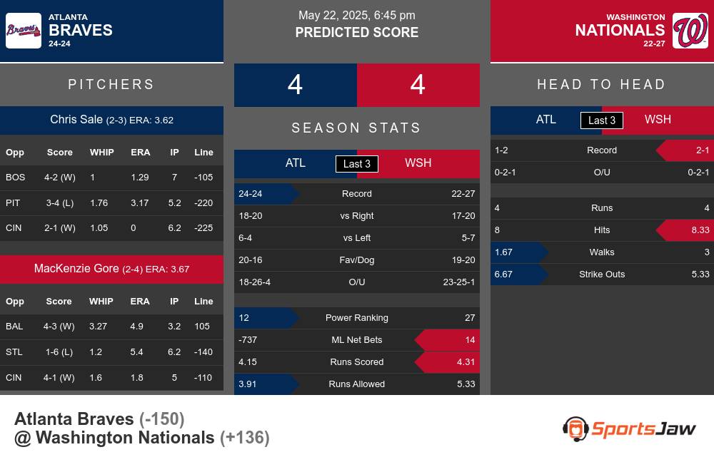 Braves vs Nationals prediction infographic