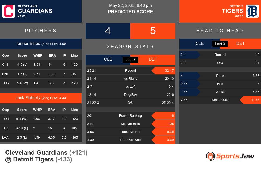 Guardians vs Tigers prediction infographic