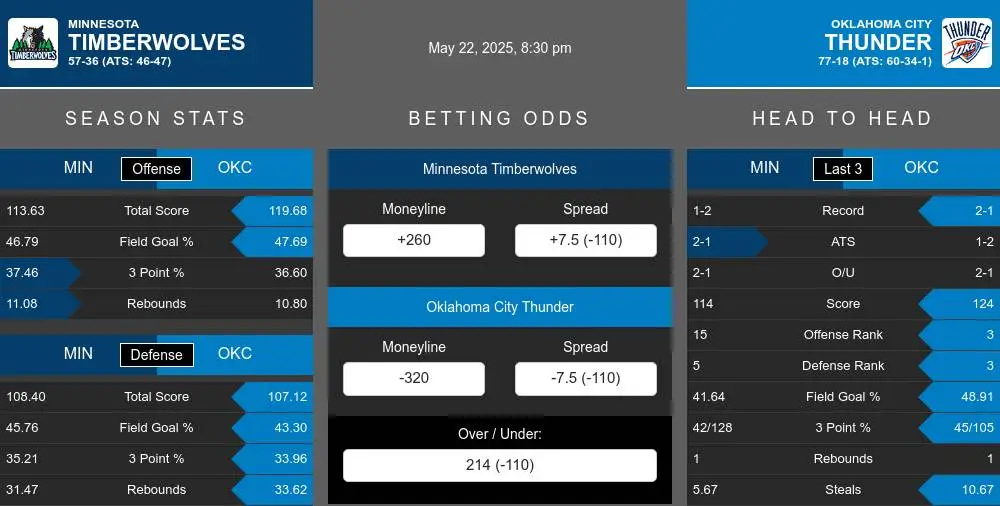 Timberwolves vs Thunder prediction infographic