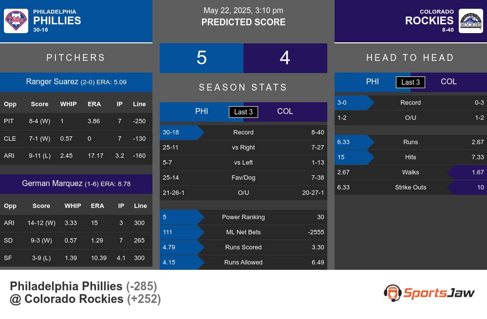 Phillies vs Rockies prediction infographic