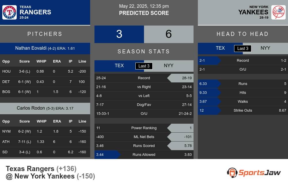 Rangers vs Yankees prediction infographic