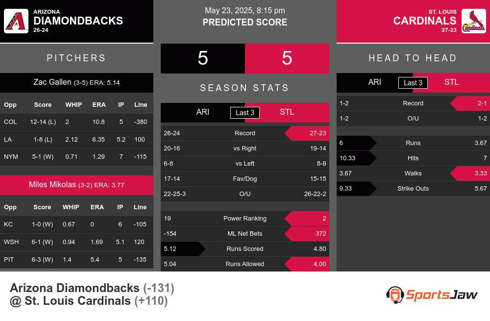 Diamondbacks vs Cardinals prediction infographic