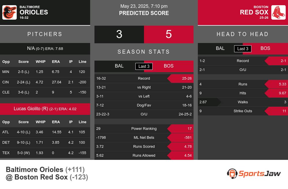 Orioles vs Red Sox prediction infographic