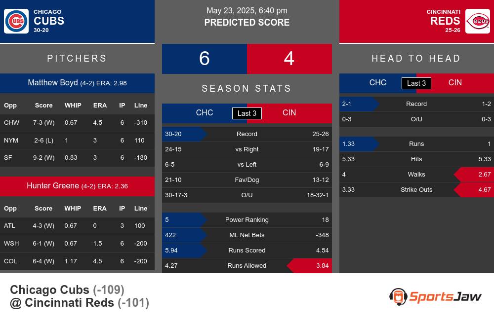 Cubs vs Reds prediction infographic
