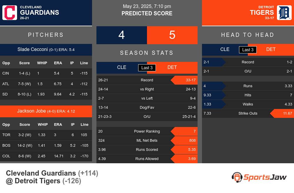 Guardians vs Tigers prediction infographic
