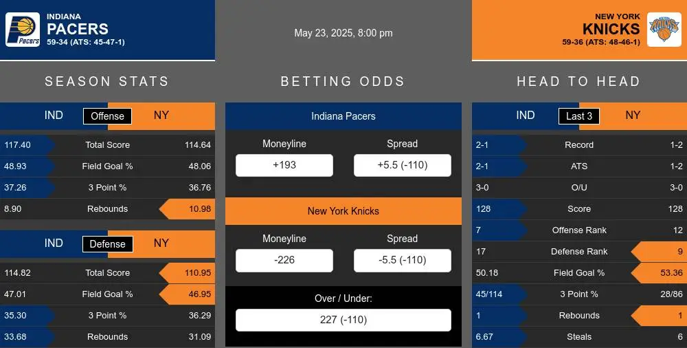 Pacers vs Knicks prediction infographic