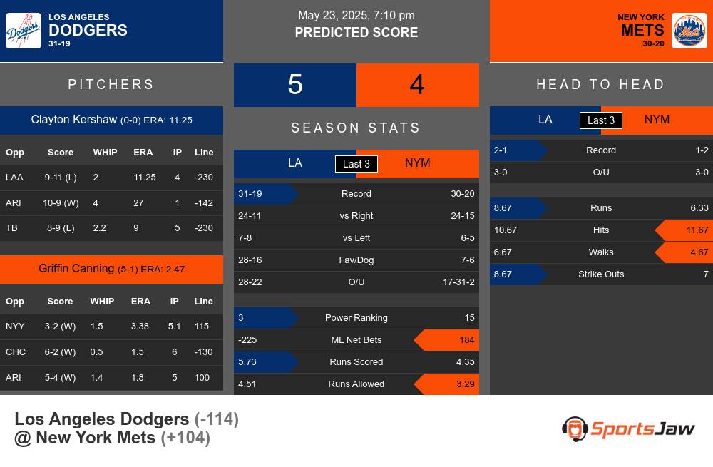 Dodgers vs Mets prediction infographic