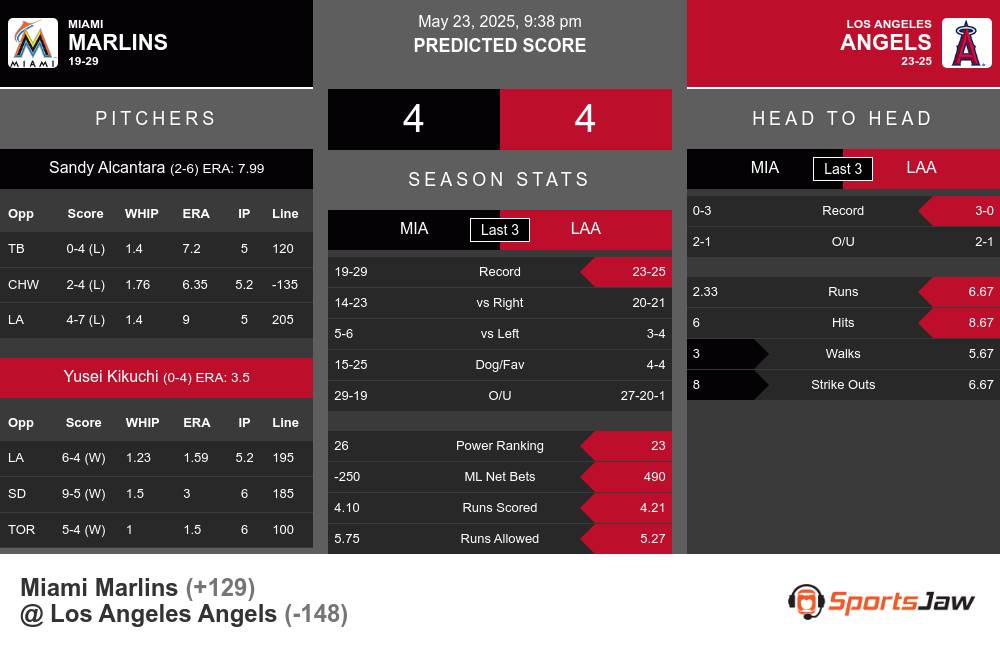 Marlins vs Angels prediction infographic