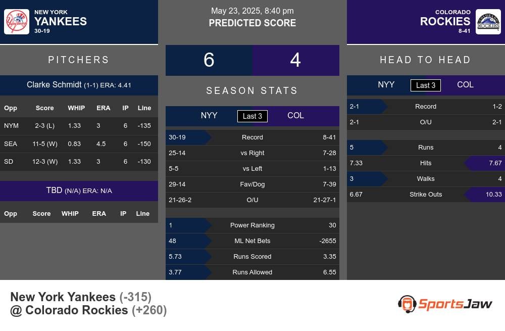 Yankees vs Rockies prediction infographic