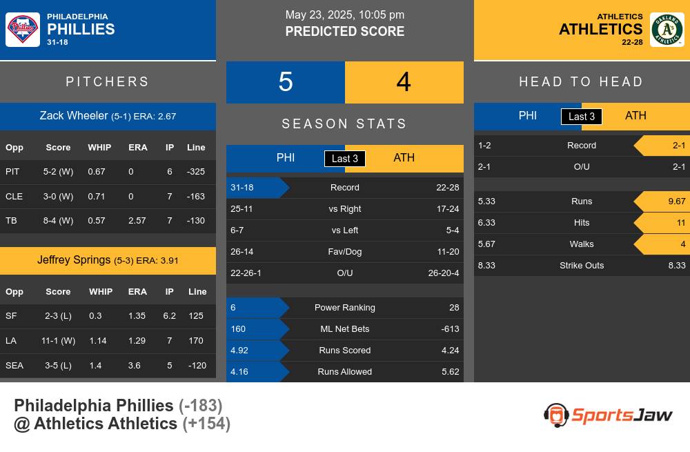 Phillies vs Athletics prediction infographic