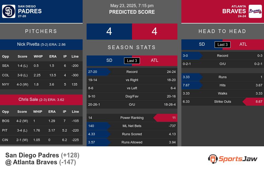 Padres vs Braves prediction infographic