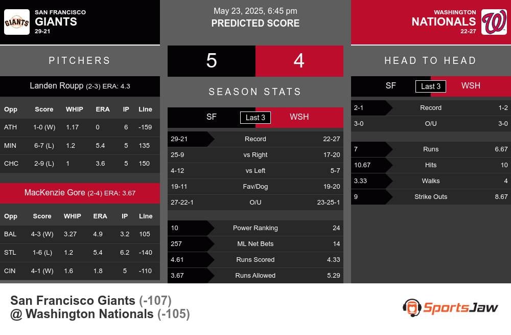 Giants vs Nationals prediction infographic