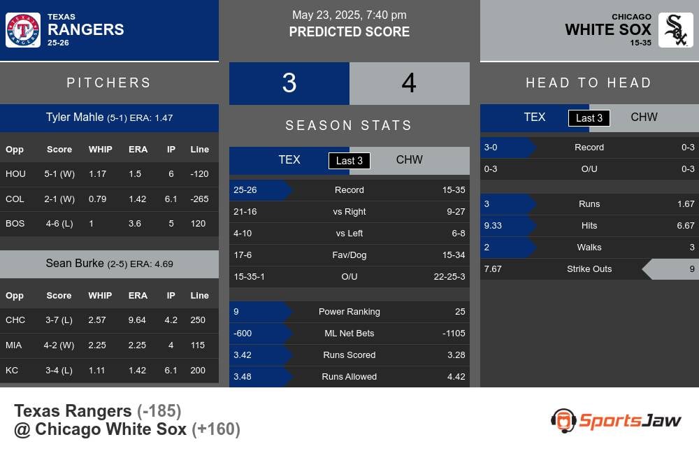 Rangers vs White Sox prediction infographic