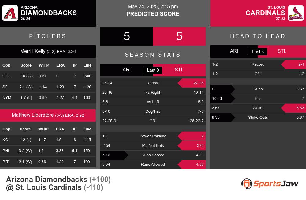 Diamondbacks vs Cardinals prediction infographic