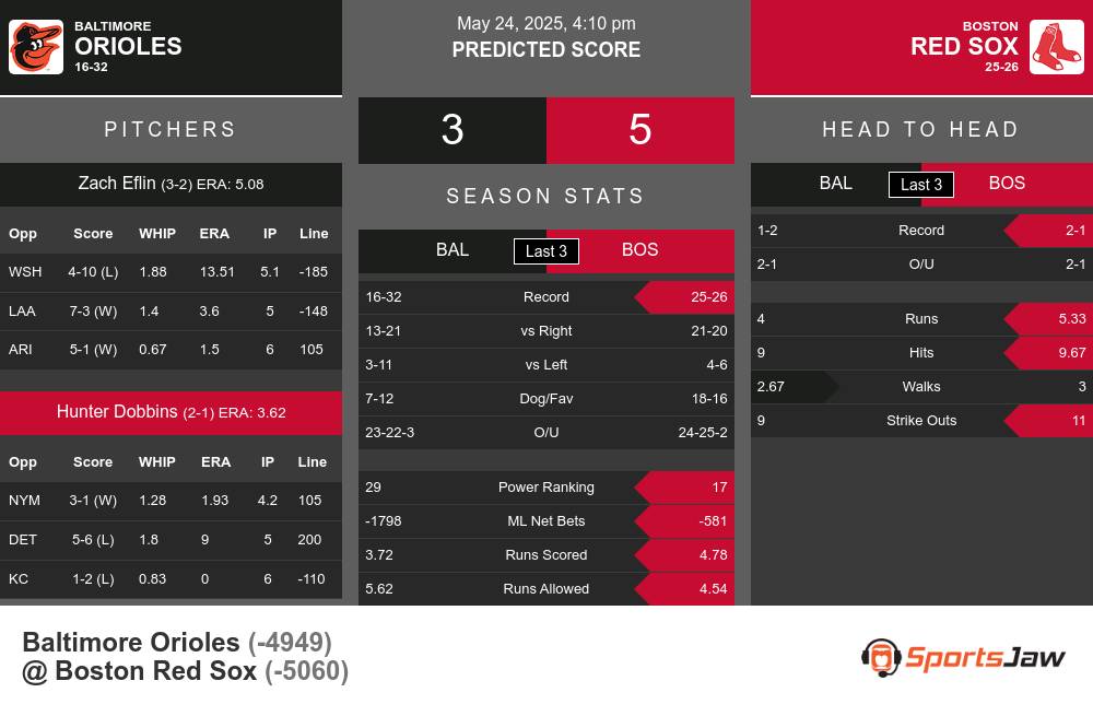 Orioles vs Red Sox prediction infographic