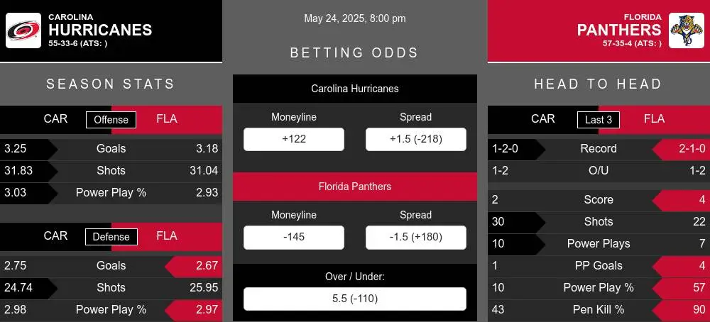 Hurricanes vs Panthers prediction infographic