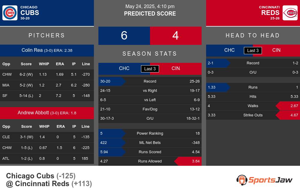 Cubs vs Reds prediction infographic