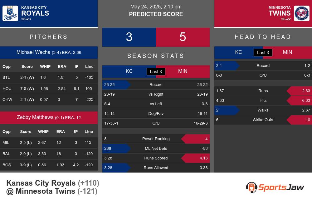 Royals vs Twins prediction infographic