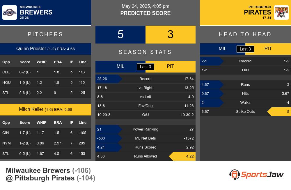 Brewers vs Pirates prediction infographic