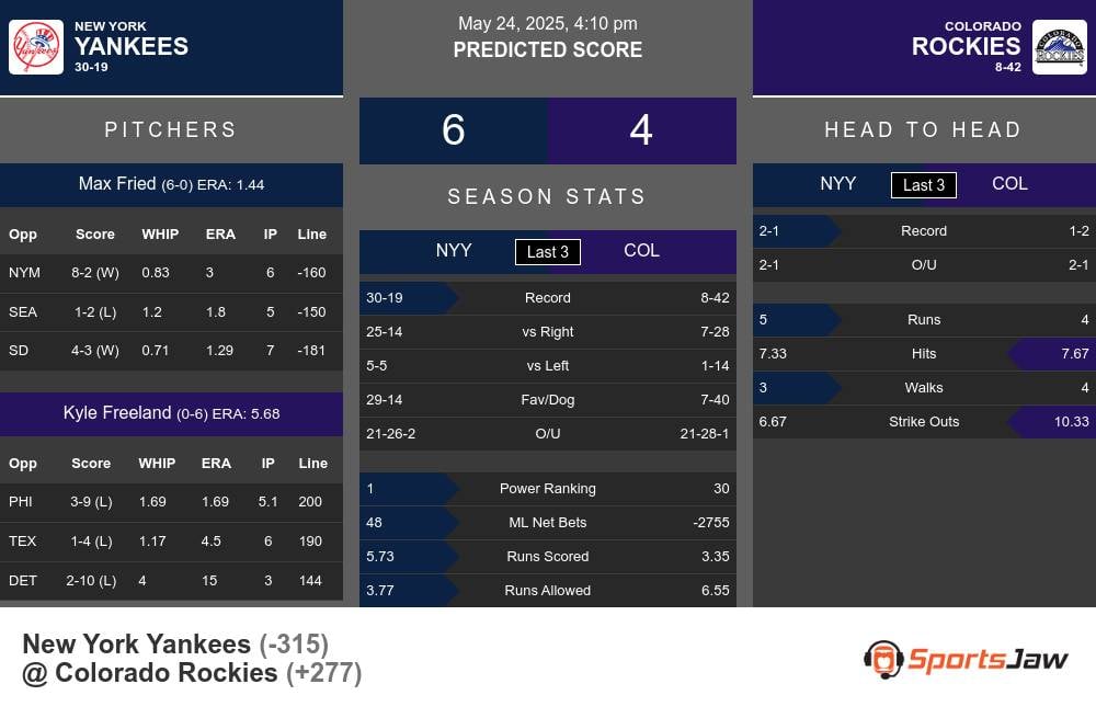 Yankees vs Rockies prediction infographic
