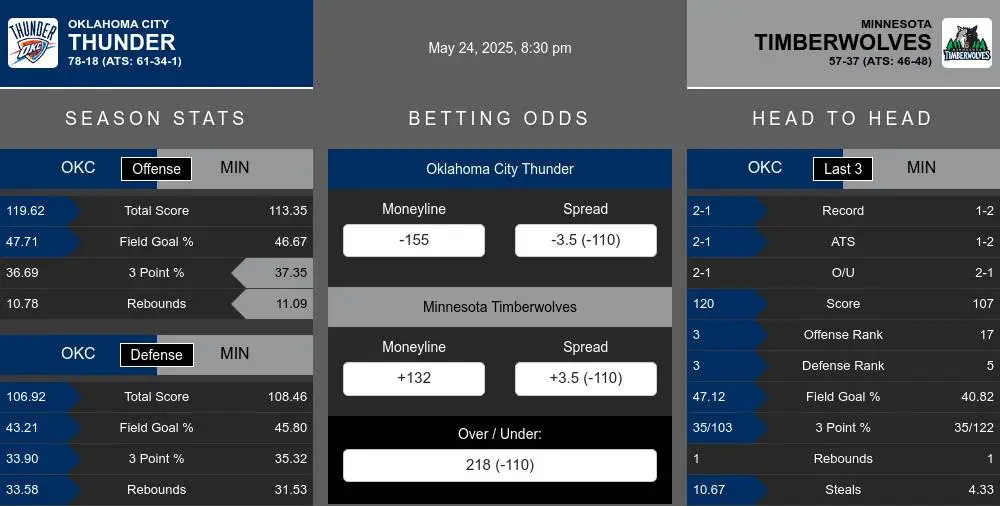 Thunder vs Timberwolves prediction infographic