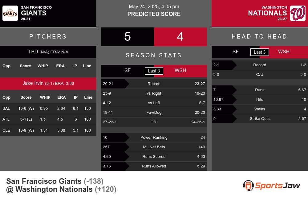 Giants vs Nationals prediction infographic