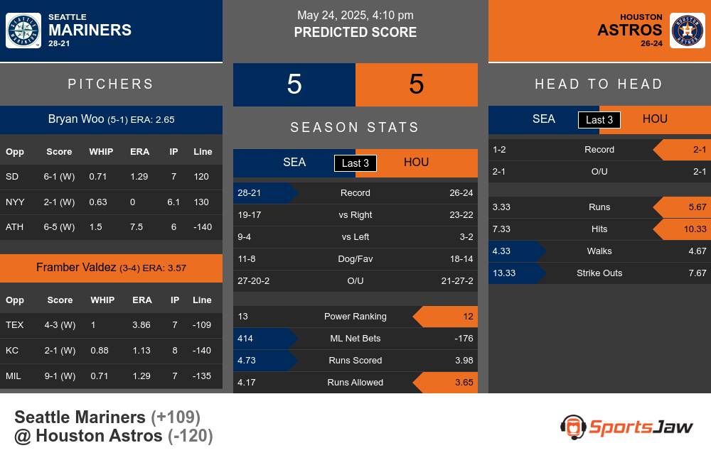 Mariners vs Astros prediction infographic