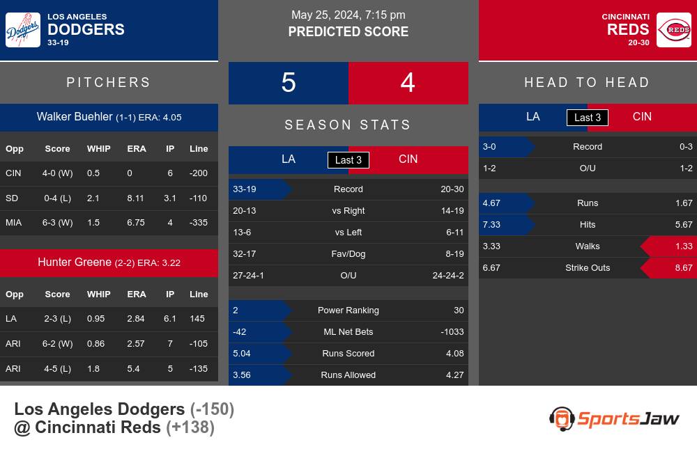 Dodgers vs Reds Predictions 5/25/2024