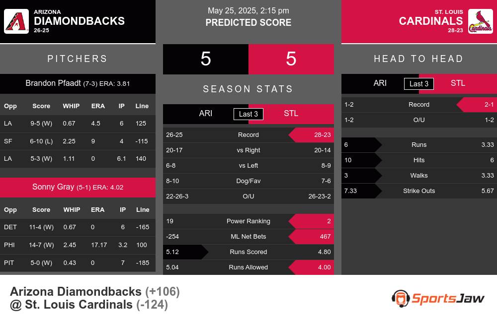 Diamondbacks vs Cardinals prediction infographic 