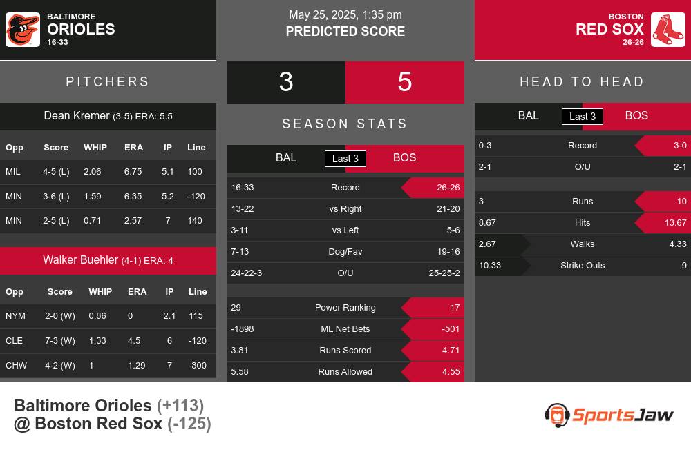 Orioles vs Red Sox prediction infographic