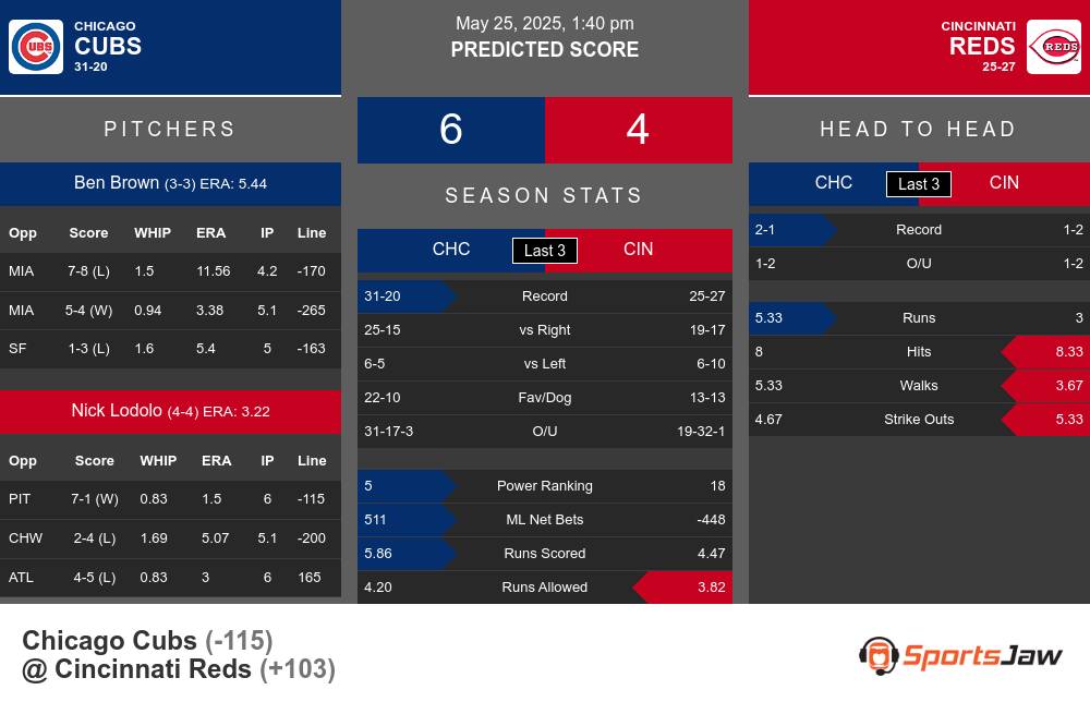 Cubs vs Reds prediction infographic
