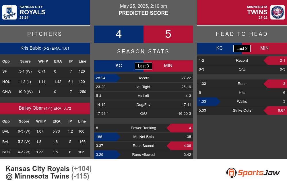 Royals vs Twins prediction infographic