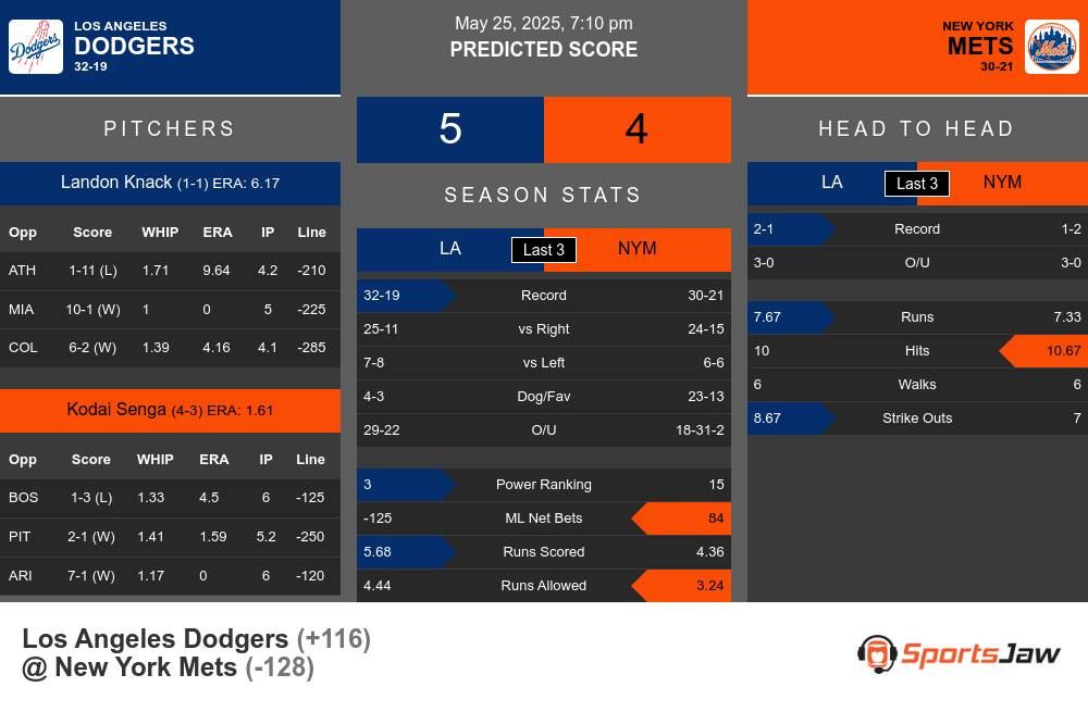 Los Angeles Dodgers vs New York Mets Stats