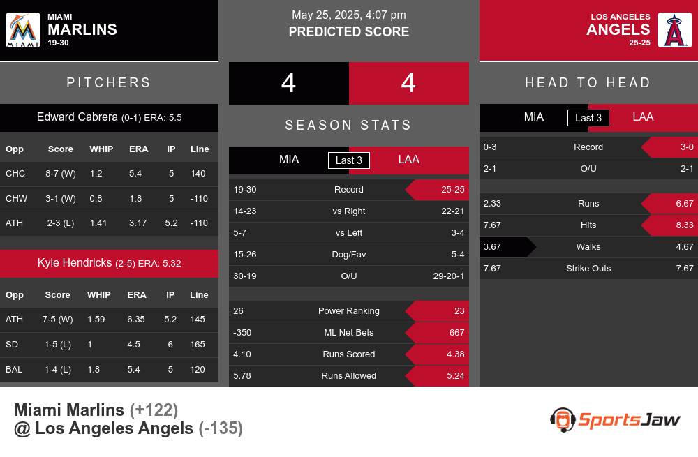 Marlins vs Angels prediction infographic
