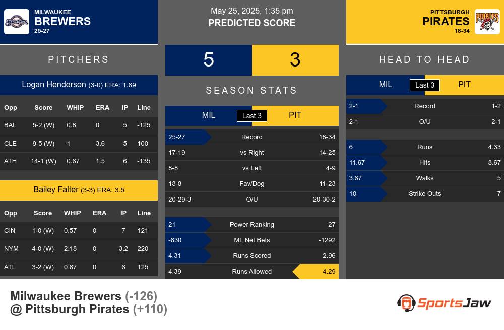 Milwaukee Brewers vs Pittsburgh Pirates Stats