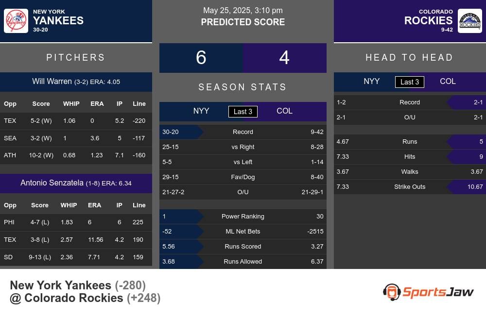 Yankees vs Rockies prediction infographic