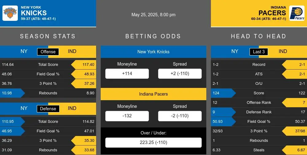 Knicks vs Pacers prediction infographic 