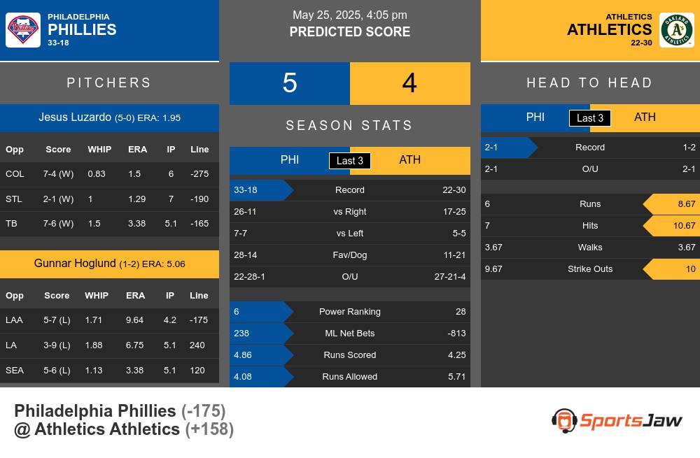 Phillies vs Athletics prediction infographic 