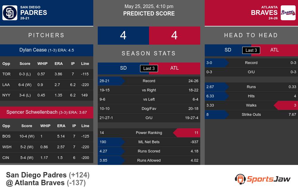 Padres vs Braves prediction infographic 