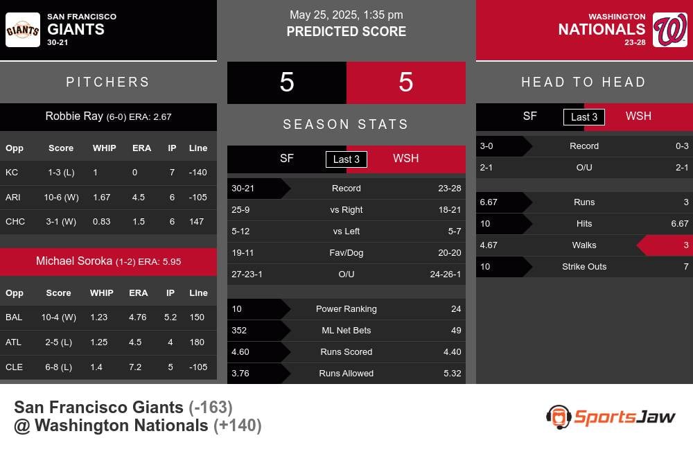Giants vs Nationals prediction infographic 