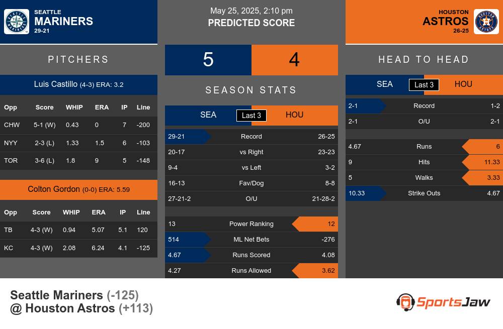 Mariners vs Astros prediction infographic