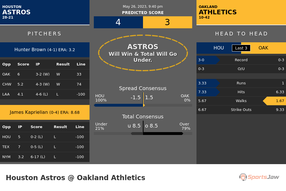 Astros vs Athletics stats