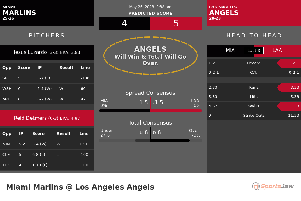 Marlins vs Angels stats
