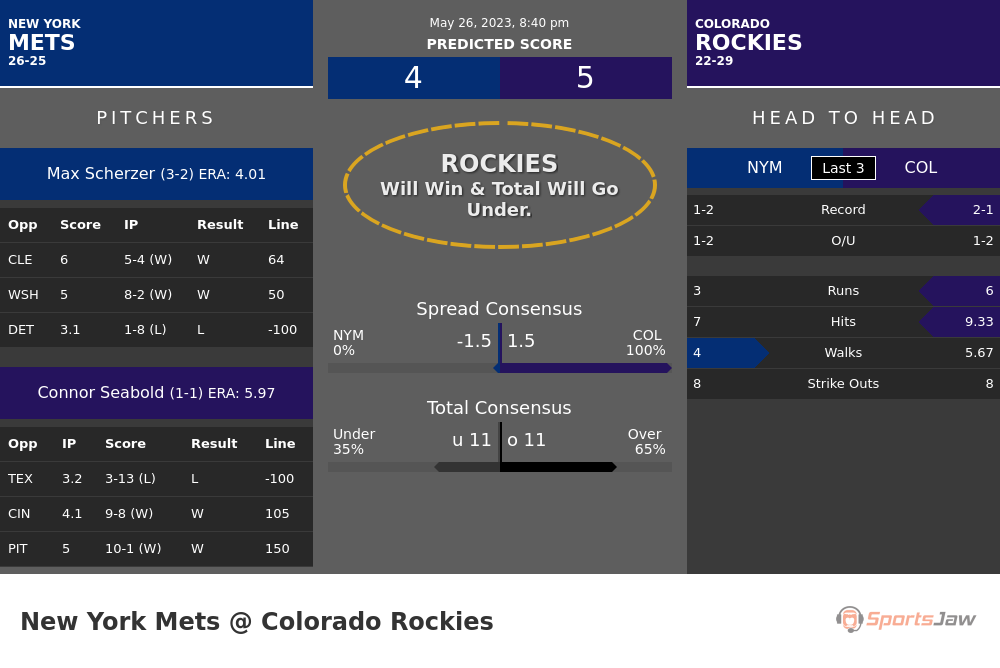 Mets vs Rockies stats