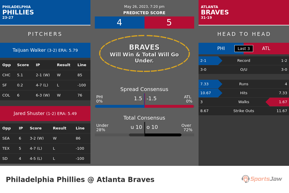 Phillies vs Braves stats