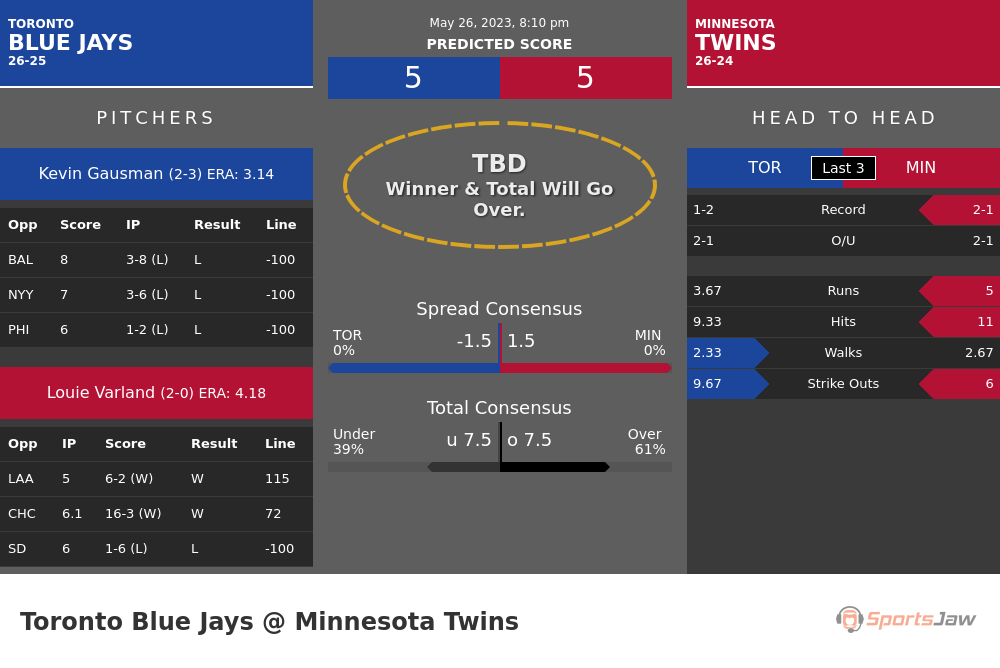 Toronto vs Minnesota prediction and stats