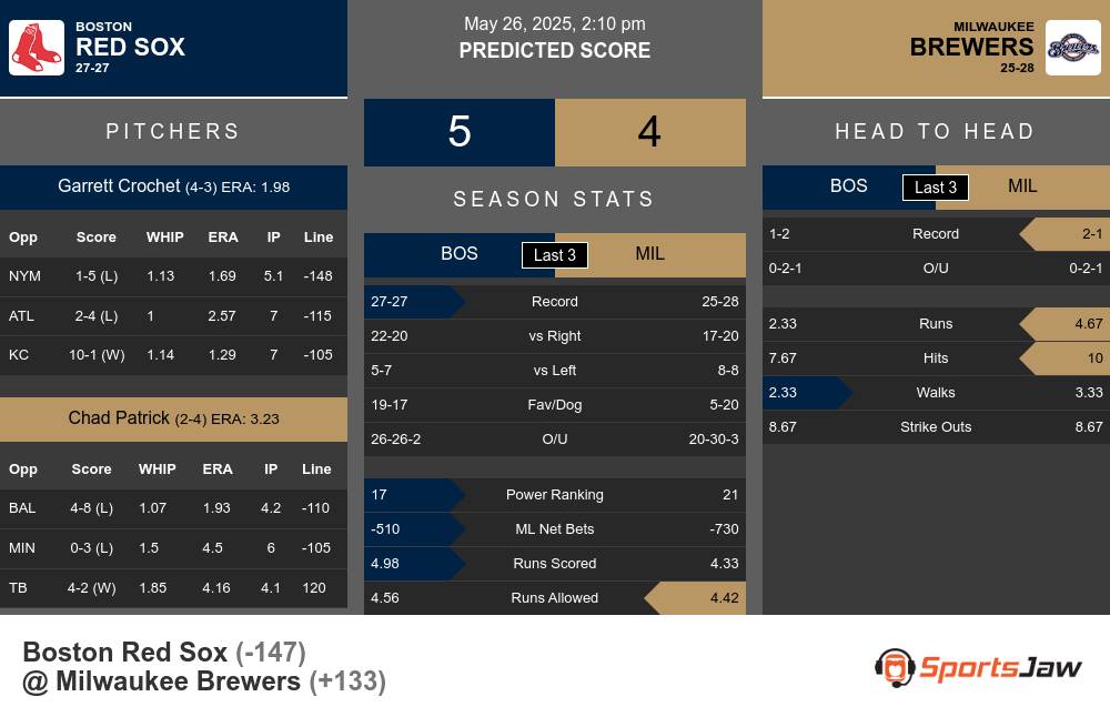 Red Sox vs Brewers prediction infographic 