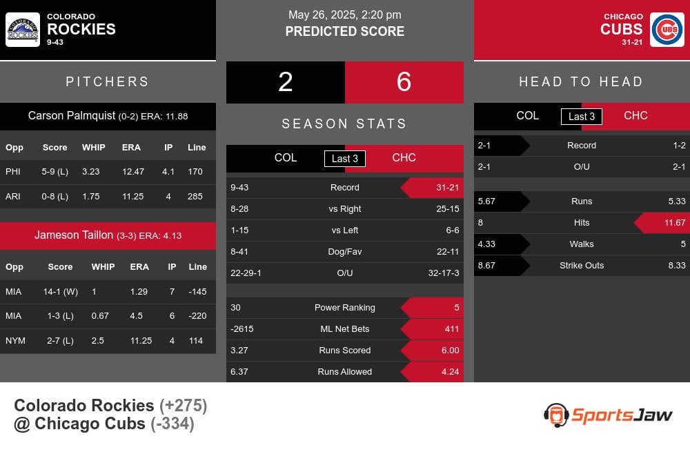 Colorado Rockies vs Chicago Cubs Stats