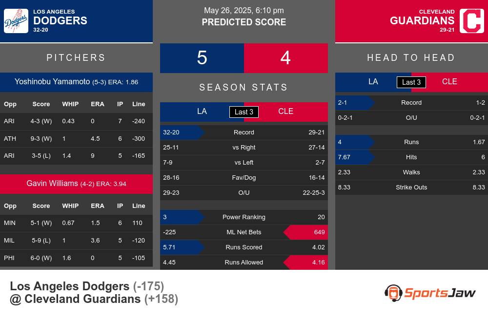 Los Angeles Dodgers vs Cleveland Guardians Stats Los Angeles Dodgers vs Cleveland Guardians Stats